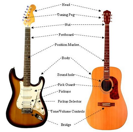 guitar chords diagram. was a diagram of a guitar.